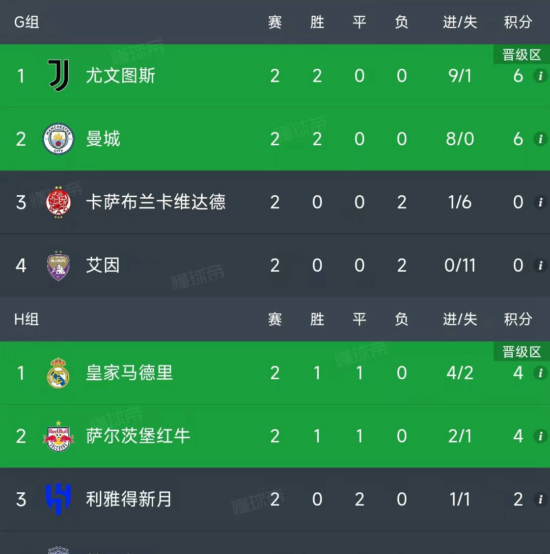 世俱杯窗口期走向成谜,皇家马德里篮球队更衣室发声,管理层满意,阵容厚度经受考验的简单介绍 世俱杯窗口期走向成谜,皇家马德里篮球队更衣室发声,管理层满意,阵容厚度经受考验的简单介绍