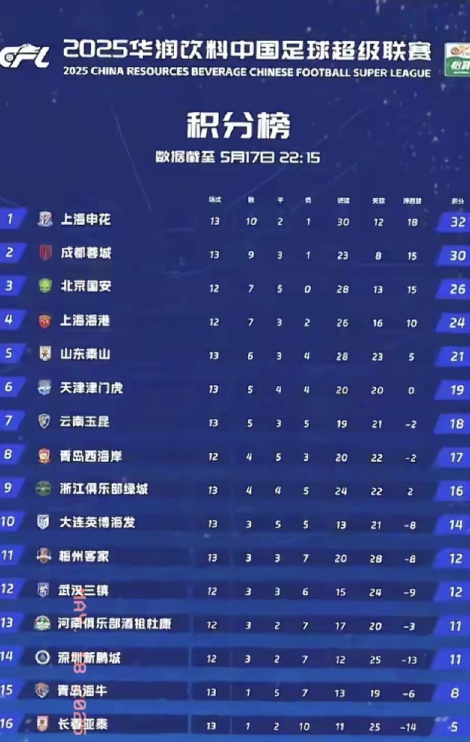 里程碑夜!上海申花外线爆发;美洲杯窗口期刷纪录;媒体盛赞;训练强度显著提升的简单介绍 里程碑夜!上海申花外线爆发;美洲杯窗口期刷纪录;媒体盛赞;训练强度显著提升的简单介绍